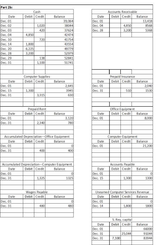 Part 2b: Cash Debit Credit Date Dec. 01 Dec. 04 Dec. 28 Accounts Receivable Debit Credit Balance 13,418 4,850 8568 3 ,200 536