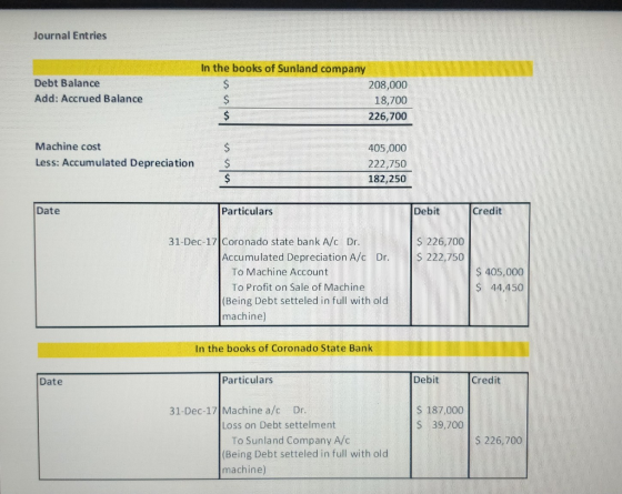 Journal Entries In the books of Sunland company Debt Balance Add: Accrued Balance 208,000 18,700 226,700 Machine cost 405,000 222,750 182,250 Less: Accumulated Depreciation Date Particulars Debit Credit 31-Dec-17 Coronado state bank A/c Dr S 226.700 $ 222,750 Accumulated Depreciation A/c Dr To Machine Account To Profit on Sale of Machine S 405,000 44,450 (Being Debt setteled in full with old machine) In the books of Coronado State Bank Date Particulars Debit Credit S 187,000 39,700 31-Dec-17 Machine a/c Dr. Loss on Debt settelment To Sunland Company A/c (Being Debt setteled in full with old machine) $ 226,700