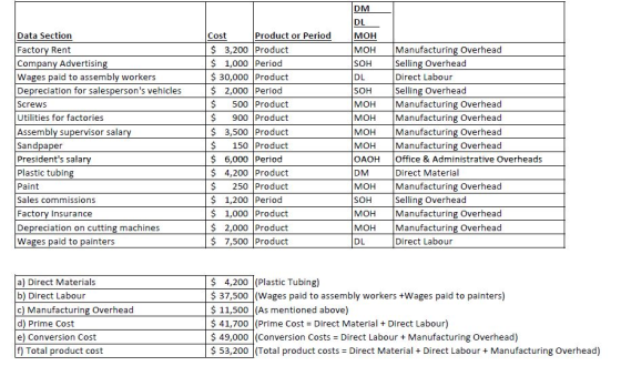 DL Data Section Factorv Rent Company Advertisin Wages paid to assembly workers Depreciation for salespersons vehicles Screws Utilities for factories Assembly supervisor salar Sandpaper Presidents salary Plastic tubing Paint Sales commissions Factory Insurance Depreciation on cutting machines Wages paid to painters Cost Product or Period 3,200 Product MOH Manufacturing Overhead SOH DL SOH MOH Manufacturing Overhead MOH Manufacturing Overhead MOH Manufacturing Overhead MOH Manufacturing Overhead OAOH Office & Administrative Overhead DM MOH Manufacturing Overhead SOH MOH Manufacturing Overhead MOH Manufacturing Overhead DL S 1,000 Period 30,000 Product 2,000 Period S500 Product Selling Overhead Direct Labour Selling Overhead S 900 Product $ 3,500 Product $ 150 Product 6,000 Period 4,200 Product $ 250 Product 1,200 Period $ 1,000 Product 2,000 Product 7,500 Product Direct Material Selling Overhead Direct Labour S 4,200 (Plastic Tubing) S 37,500 (Wages paid to assembly workers +Wages paid to painters) a) Direct Materials b) Direct Labour c) Manufacturing Overhead d) Prime Cost e) Conversion Cost f) Total product cost 11,500 (As mentioned above) S 41,700 (Prime Cost Direct Material Direct Labour 49,000 |(Conversion Costs Direct LabourManufacturing Overhead) 53,200 (Total product costs Direct Material + Direct Labour Manufacturing Overhead)