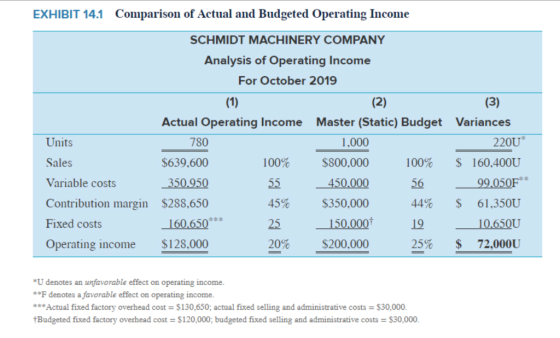 Comparison of Actual and Budgeted Operating Income EXHIBIT 14.1 SCHMIDT MACHINERY COMPANY Analysis of Operating Income For Oc