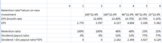 2 3 4 5 6 Retention rate*return on new investment EPS Growth rate 100*22.4% 22.40% 3.397 100*22.4% 48*22.4% 48*22.4% 23*22.4%