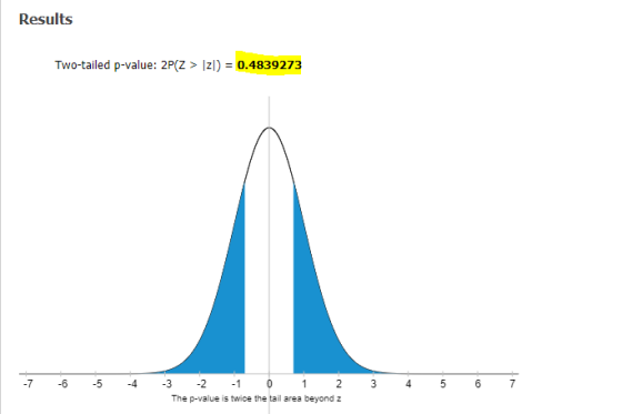Results Two-tailed p-value: 2P(Z > Izl) = 0.4839273 -7 -6 -5 -4 4 5 6 7 -3 -2 -1 0 1 2 3 The p-value is twice the tail area b