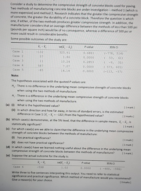 Consider a study to determine the compressive strength of concrete blocks used for paving Two methods of manufacturing concrete blocks are under investigation-method 1 (which is more expensive) and method 2. Research indicates that the greater the compressive strength of concrete, the greater the durability of a concrete block. Therefore the question is which if either, of the two methods produces greater compressive strength. In addition, the manufacturer considers that an average difference between the methods of less than 500 psi (pounds per square inch) would be of no consequence, whereas a difference of 500 psi more could result in considerable benefits. Some possible outcomes of the study are or se(x, -x) 325.61 1.86 10.24 7.07 14.14 P-value 0.6861 0.0000 0.2853 0.0000 0.0000 95% CI (-778, 514) 53, 61) 9, 31) 573, 601) (-113, -57) -132 Case 1 Case 2 Case 3 Case 4 Case 5 Note: The hypotheses associated with the quoted P-values are H, There is no difference underlying mean 57 587 -85 ence in the underlying mean compressive strength of concrete blocks when using the two methods of manufacture H,: There is a difference in the underlying mean compressive strength of concrete blocks when using the two methods of manufacture (a) (i) What is the hypothesised value? [1 mark ] (ii) in which direction and how far away, in terms of standard errors, is the estimated difference in Case 1 (x1-x2-132 ) fromthe hypothesised value? which case(s) demonstrates, at the 5% level, that the difference in sample statistically significant? For which c strength of concrete blocks between the methods of manufacture: (i) has practical significance? (ii) does not have practical significance? 2 marks ] (b) means, x-x, is [1 mark ] ase(s) are we able to claim that the difference in the underlying mean compressive (c) I 1 mark ] I 1 mark ] (d) In which case(s) have we learned nothing useful about the difference in the underlying mean compressive strength of concrete blocks between the methods of manufacture? 1 mark ] (e) Suppose the actual outcome for the study is se(X,-x) P-value 95% CI -598 1.02 0.0000 -600, -596) Case 6 Write three to five sentences interpreting this output. You need to refer to statistical ignificance and practical significance. Which method of manufacture would you recommend? Give a reason(s) for your choice 13 marks]