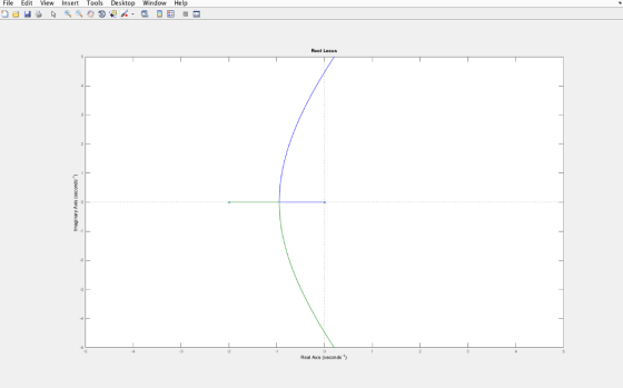 File Edit View Insert Tools Desktop Window Help Root Locus 3 .5 Real Axis (seconds