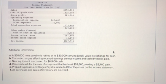 IKIBAN INC. Income Statement For Year Ended June 30, 2017 Sales Cost of goods sold Gross profit Operating expenses Depreciati