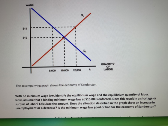 WAGE $10 QUANTITY OF LABOR 8,000 10,000 12,000 The accompanying graph shows the economy of Sanderston. With no minimum wage l