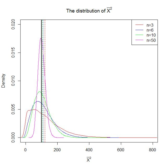 The distribution of X n-3 n-6 n=10 n=50 400 600 800 200 x2