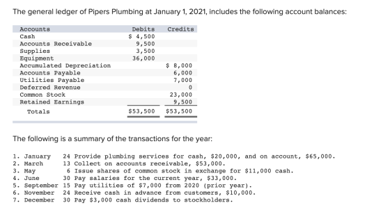 The general ledger of Pipers Plumbing at January 1, 2021, includes the following account balances: Credits Debits $ 4,500 9,5