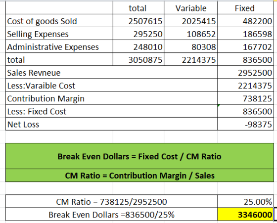 total Variable 25076152025415 2952501 108652 248010 80308 3050875 2214375 Cost of goods Sold Selling Expenses Administrative