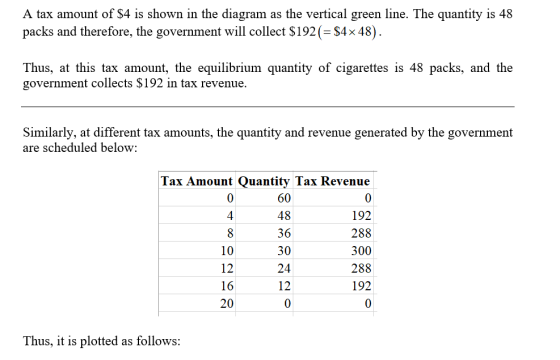 A tax amount of $4 is shown in the diagram as the vertical green line. The quantity is 48 packs and therefore, the government