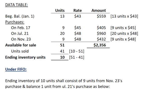 DATA TABLE: Units 13 Rate $43 Amount $559 [13 units x $43] Beg. Bal. (Jan. 1) Purchases: On Feb. 17 On Jul. 21 On Nov. 23 Ava