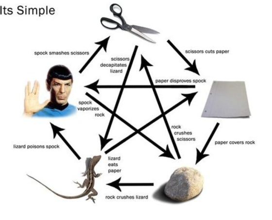 Its Simple spock smashes scissors scissors cuts paper scissors decapitates lizard paper disproves spock spock vaporiz0S rock rock crushes scissors lizard poisons spock paper covers rock lizard eats paper rock crushes lizard