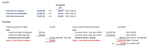 Answer: If rounded Cash flow to creditors Cash flow to stockholders Cash flow from assets $4,834.00 or $1,441.50 or- $1,627.50 or off $4,834 [Ref: Step-1] 1,442 [Ref: Step-2] $1,628 [Ref: Step-3] Workings Interest expense for 2018 $1,330 Cash dividends Paid during 2018 $2,324.00 $35,254 $29,090 $72,407.68 $73,290.18 [Ref: NOTE] [Ref: NOTE] Long-Term Debt, Ending Bal Long-Term Debt, Beg. Bal Net New Long-Term Debt Step-1: Cash flow to creditors Common Stock-End. Bal. (2018) Common Stock-Beg. Bal. (2017) $6,164 [$29,090 $35,254] Net New Owners Equity $4,834 $882.50 [$73,290.18- $72,408.68] Step-2: Cash flow to shareholders $1,441.50 [$883 $2,324] or= -$1,442 [If rounded off]