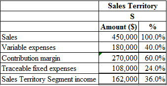 Sales Territory
S
|Amount (S)%
450,000 100.0%
180,000 40.0%
270,000 60.0%
108,000 24.0%
162,000 36.0%
Sales
Variable expenses