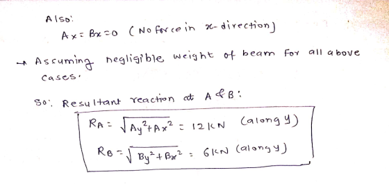 Also Axe Bx 20 (No force in se- direction) Assuming negligible weight of beam for all above casesi a SO Resultant reaction at