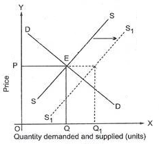 2 Quantity demanded and supplied (units)
