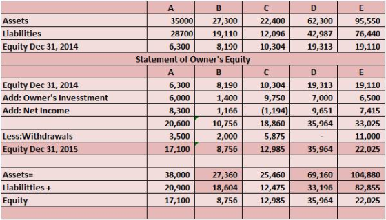 22,400 62,300 95,550 Assets Liabilities Equity Dec 31, 2014 35000 27300 2870019,11012,096 42,98776,440 6,300 8,19010,304 19,313 19,110 Statement of Owners Equity Equity Dec 31, 2014 Add: Owners Invesstment Add: Net Income 6,300 6,000 8,190 10, 1,400 3041 19,110 7,000 19,313 9,750 6,500 33001166(1,194) 9,6517,415 Less:Withdrawals Equity Dec 31, 2015 3,500 17,100 20,60010,756 18,860 35,96433,025 5,875 12,985 2,000 8,756 11,000 35,964 22,025 Assets- Liabilitties+ Equity 38,000 20,900 17,100 360 2540 69,160 104,880 82,855 8,75612,985 35,964 22,025 18,604 12,475 33,196