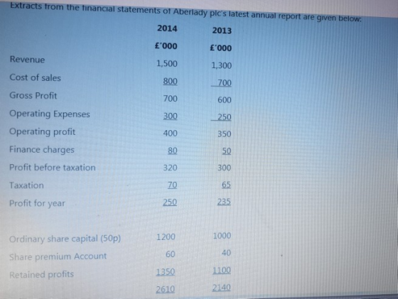 Extracts from the financial statements of Aberlady plcs latest annual report are given below: 2014 2013 900.3 900.3 Revenue