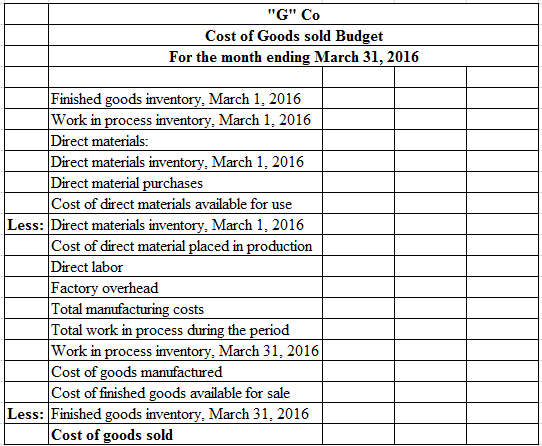 G Co
Cost of Goods sold Budget
For the month ending March 31, 2016
Finished goods inventory, March 1, 2016
Work in process 