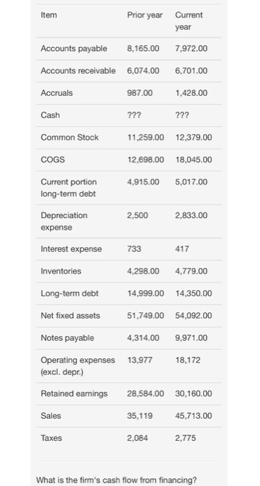 Item Prior year Current year Accounts payable 8,165.00 7,972.00 Accounts receivable 6,074.00 6,701.00 Accruals 987.00 1,428.0