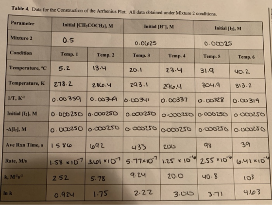 Table 4. Data for the Construction of the Arrhenius Plot. All data obtained under Mixture 2 conditions. Parameter Initial (CH