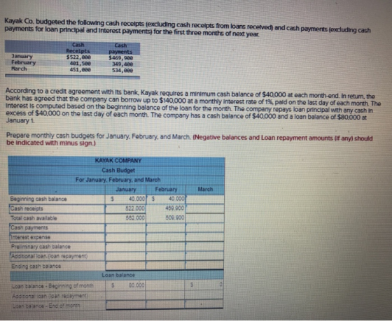 Kayak Co, budgeted the following cash receipts (excluding cash receipts from loans received, and cash payments (excluding cas