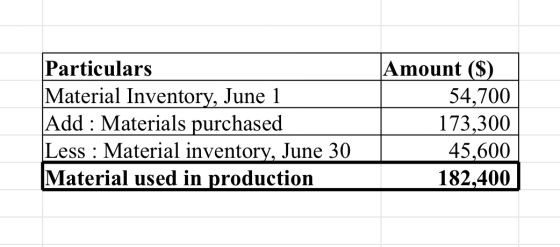 Particulars Material Inventory, June 1 Add : Materials purchased Less : Material inventory, June 30 Material used in producti