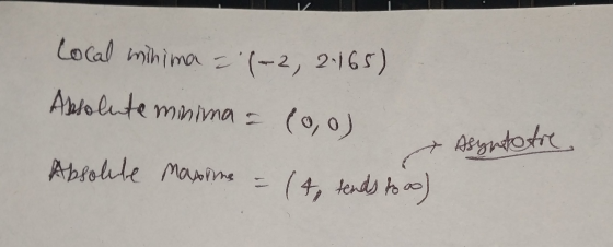 Local minima =(-2, 2-165) Absolute minima = (oo) Absolute masline = (4 tends too) at Asyutostre