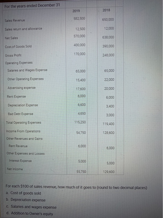 For the years ended December 31 2019 2018 Sales Revenue 582,500 650,000 Sales return and allowance 12,000 12,500 570,000 Net