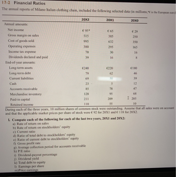 17-2 Financial Ratios The annual reports of Milano Italian clothing chain, included the following selected data (in millions,
