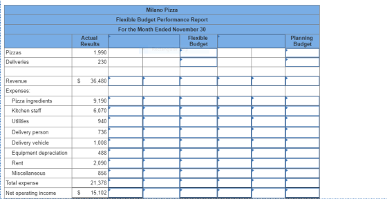 Milano Pizza Flexible Budget Performance Report For the Month Ended November 30 Flexible Budget Planning Budget Pizzas Delive