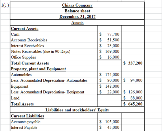 $ 337,200 Chiara Company Balance sheet December. 31, 2017 Assets Current Assets Cash S 77,700 Accounts Receivables $ 51,500 I