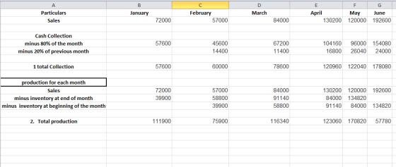 March Particulars Sales January February April May une 72000 57000 84000 130200 120000 192600 Cash Collection minus 80% of the month minus 20% of previous month 57600 45600 14400 67200 11400 104160 96000 154080 16800 2604024000 1 total Collection 57600 60000 78600 120960 122040 178080 production for each month Sales minus inventory at end of month minus inventory at beginning of the month 72000 39900 57000 58800 39900 84000 91140 58800 130200 120000 192600 84000 134820 9114084000 134820 2. Total production 111900 75900 116340 123060 170820 57780