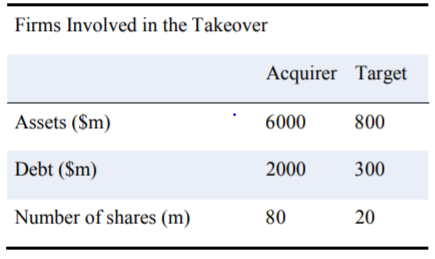 Firms Involved in the Takeover Acquirer Target Assets ($m) 6000 800 Debt ($m) 2000 80 300 20 Number of shares (m)