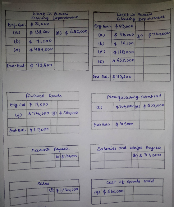 Work in Process Refining Department Beg. Bali $31,000 (a) & 139, 600 (e) & 652,000 (b) $ 71,200 d) 484,000 work in Process Bl