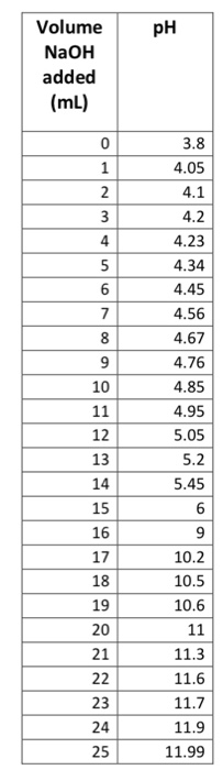 pH Volume NaOH added (mL) 3.8 4.05 4.1 4.2 4.23 4.34 4.45 4.56 4.67 4.76 4.85 4.95 5.05 5.2 14 5.45 10.2 10.5 10.6 11 11.3 11