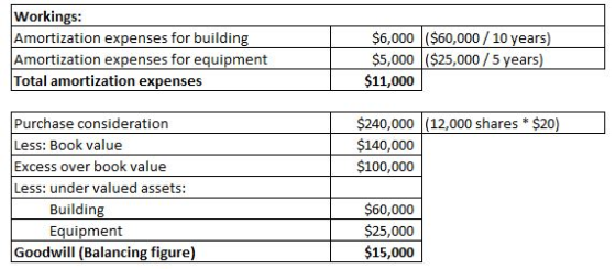 Workings: Amortization expenses for building Amortization expenses for equipment Total amortization expenses $6,000 ($60,000
