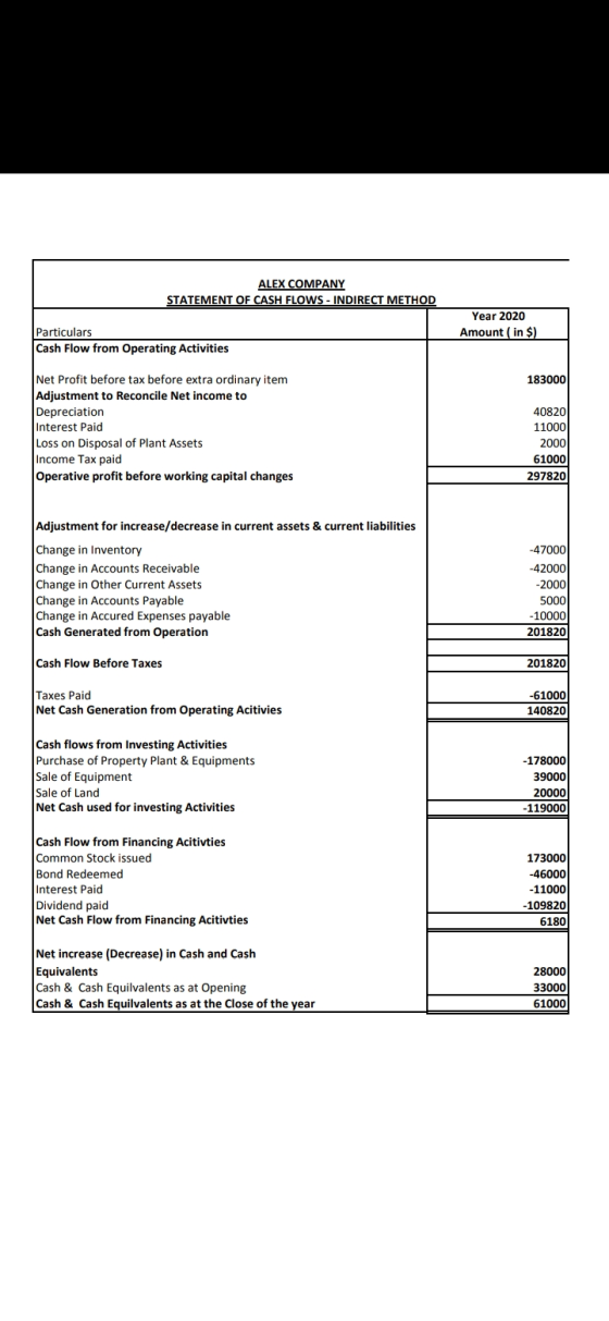 ALEX COMPANY STATEMENT OF CASH FLOWS - INDIRECT METHOD Year 2020 Amount ( in $) Particulars Cash Flow from Operating Activiti