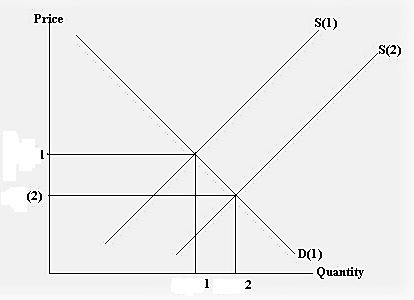 Price S(2) Quantity