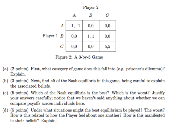Player 2 A-1,-1 0,0 0,0 0,0 5,5 Player 1 B 0,0 ci 0,0 0,0 Figure 2: A 3-by-3 Game (a) (2 points) First, what category of game does this fall into (e.g. prisoners dilemma)? (b) (3 points) Next, find all of the Nash equilibria in this game, being careful to explain (c) (5 points) Which of the Nash equilibria is the best? Which is the worst? Justify Explain. the associated beliefs your answers carefully; notice that we havent said anything about whether we can compare payoffs across individuals here (d) (5 points) Under what situations might the best equilibrium be played? The worst? How is this related to how the Player feel about one another? How is this manifested in their beliefs? Explain.
