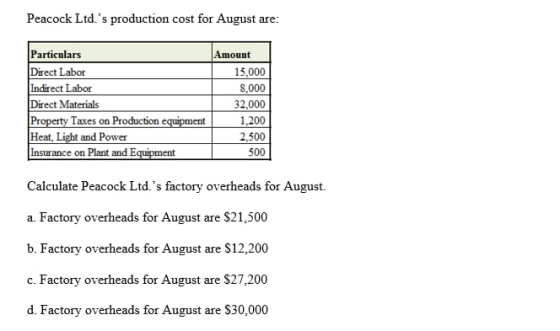 Peacock Ltd.s production cost for August are: Amount Particulars Direct Labor Indirect Labor Direct Materials Property Taxes