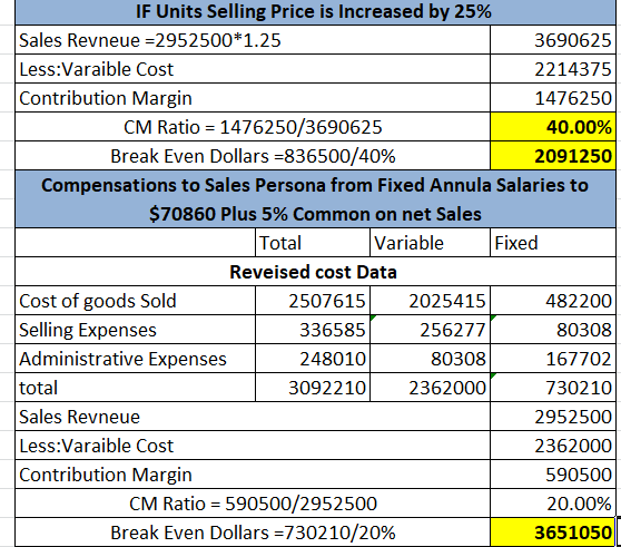 IF Units Selling Price is Increased by 25% Sales Revneue =2952500*1.25 3690625 Less:Varaible Cost 2214375 Contribution Margin