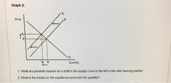 Graph 2: Price Quantity 1. What are possible reasons for a shift in the supply curve to the left in the new housing market 2. What is the impact on the equilibrium price and the quantity?