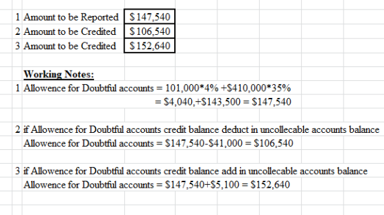 1 Amount to be Reported $147,540 2 Amount to be Credited S106,540 3 Amount to be Credited $152.640 Working Notes: 1 Allowence