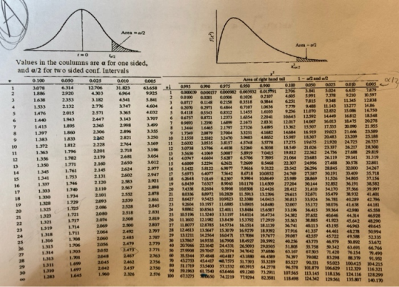 0.005 912 LAGO Values in the coulumns are a for one sided, and a/2 for two sided conf. Intervals 0.100 0 030 0.025 0,010 0005