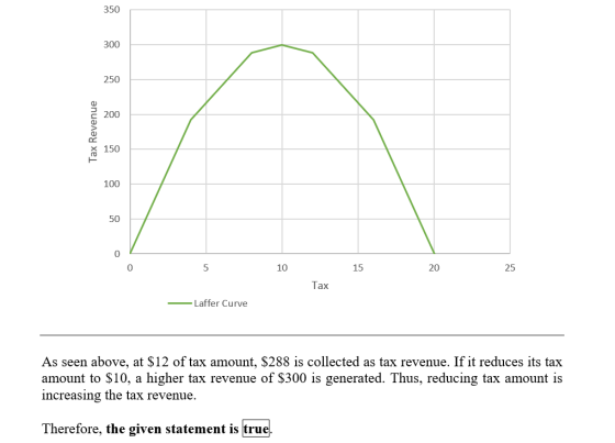 Tax Revenue 5 10 15 20 25 Tax -Laffer Curve As seen above, at $12 of tax amount, $288 is collected as tax revenue. If it redu