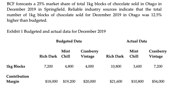 BCF forecasts a 25% market share of total 1kg blocks of chocolate sold in Otago in December 2019 in Springfield. Reliable ind
