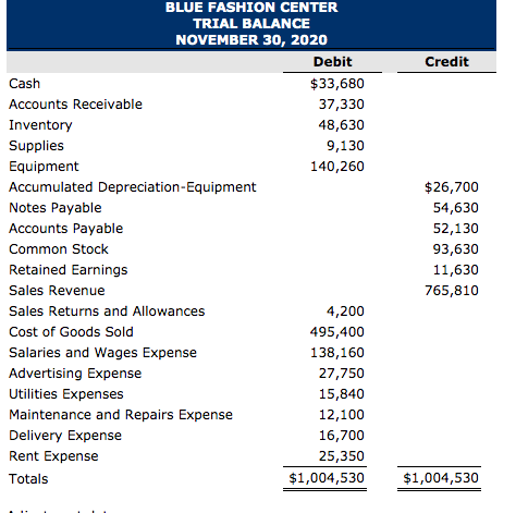 Credit BLUE FASHION CENTER TRIAL BALANCE NOVEMBER 30, 2020 Debit Cash $33,680 Accounts Receivable 37,330 Inventory 48,630 Sup