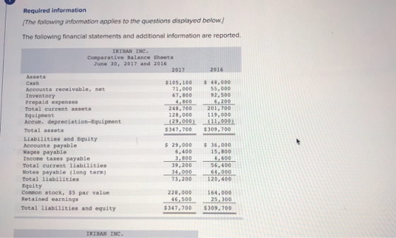 Required information (The following information applies to the questions displayed below.) The following financial statements