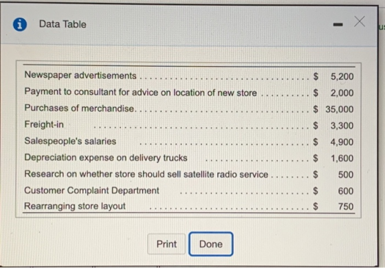 © Data Table Newspaper advertisements .. $ 5,200 Payment to consultant for advice on location of new store. .........$ 2,000